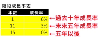 階段成長率表