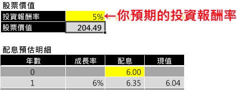 預期的投資報酬率