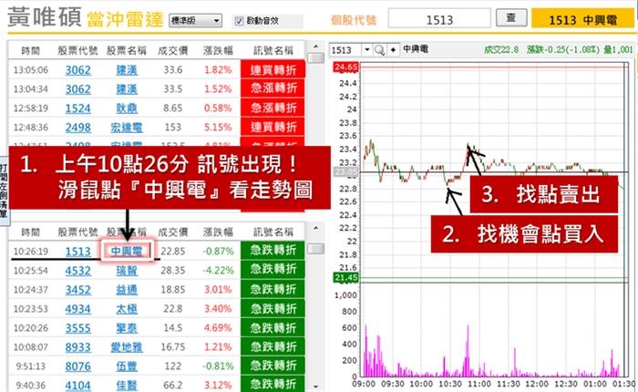 當沖中興電 1513 20分鐘獲利2 1 當沖達人 黃唯碩 投資小學堂