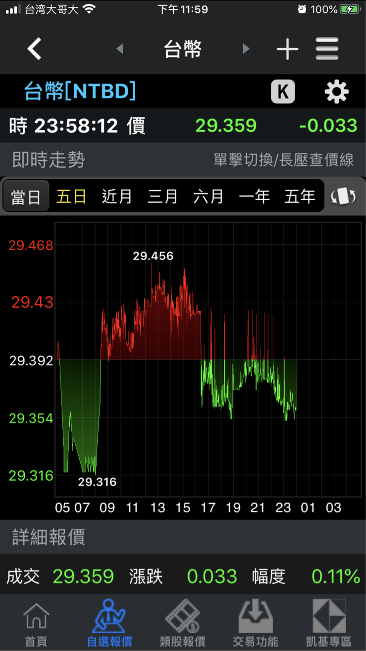 Jeff Chiang在twa00加權指數股市爆料： 我又進來了，打我啊笨蛋 股市爆料同學會