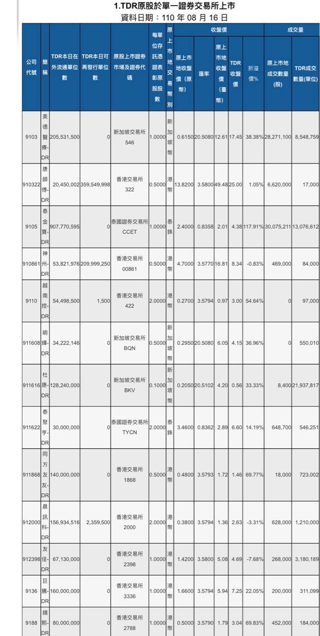 越南控 Dr 9110 個股概覽 個股分析 股市
