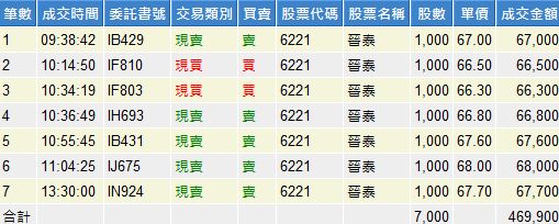 晉泰 6221 個股概覽 個股分析 股市