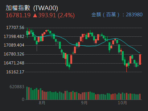 杏一 4175 個股概覽 個股分析 股市