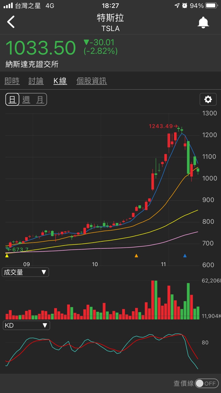 富邦nasdaq 00662 個股概覽 個股分析 股市