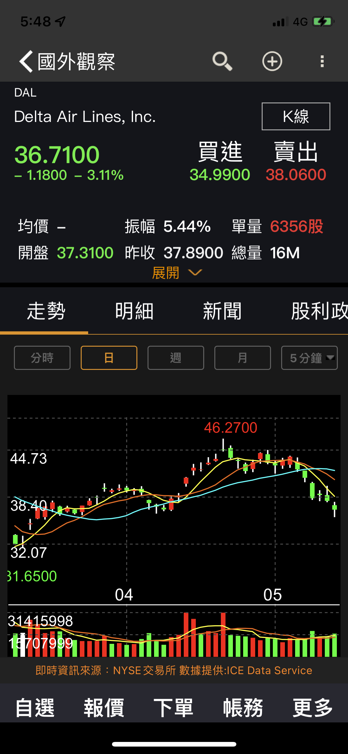 2610 華航- 今天航空股一定要注意⚠️ 還沒打底完畢，可以看RSI 美國航...｜CMoney 股市爆料同學會