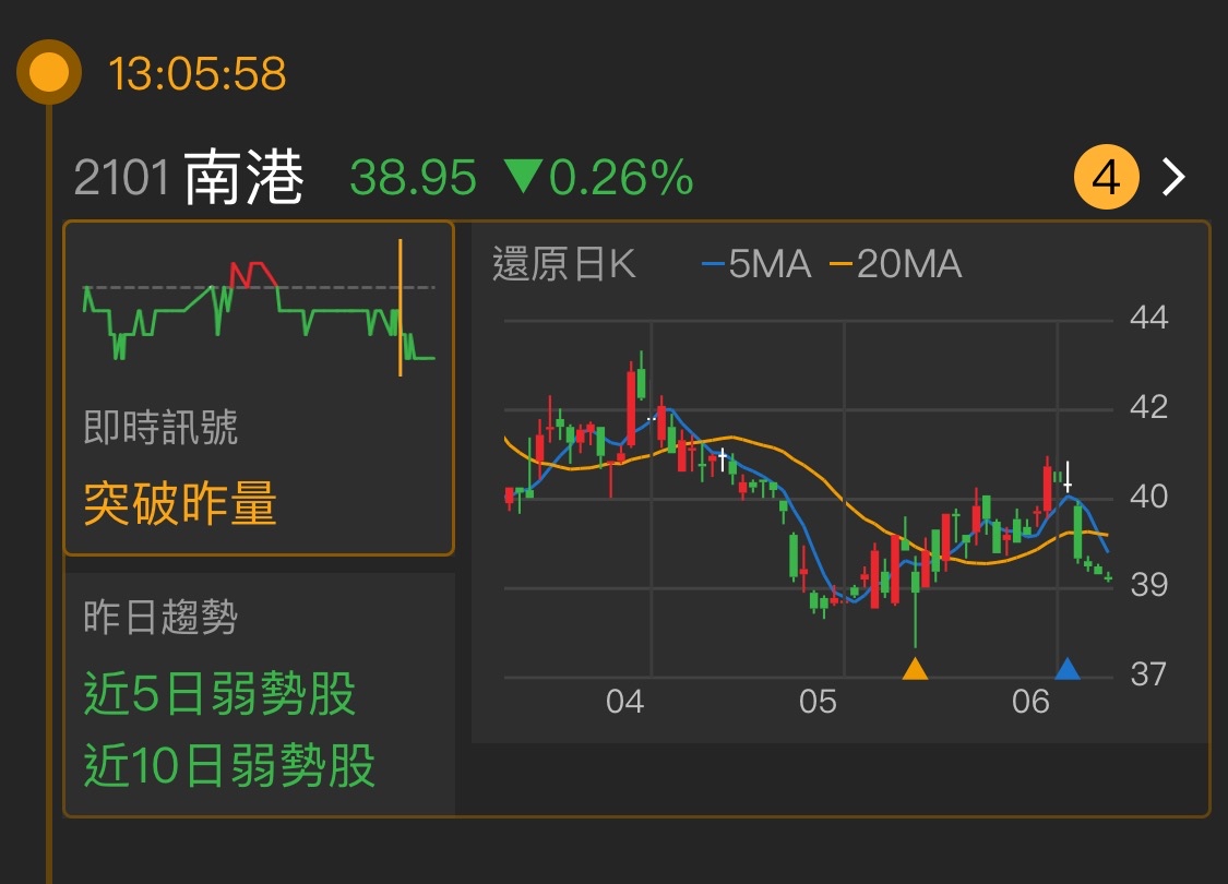 2101 南港 📈盤後複習《南港2101》 ｜cmoney 股市爆料同學會