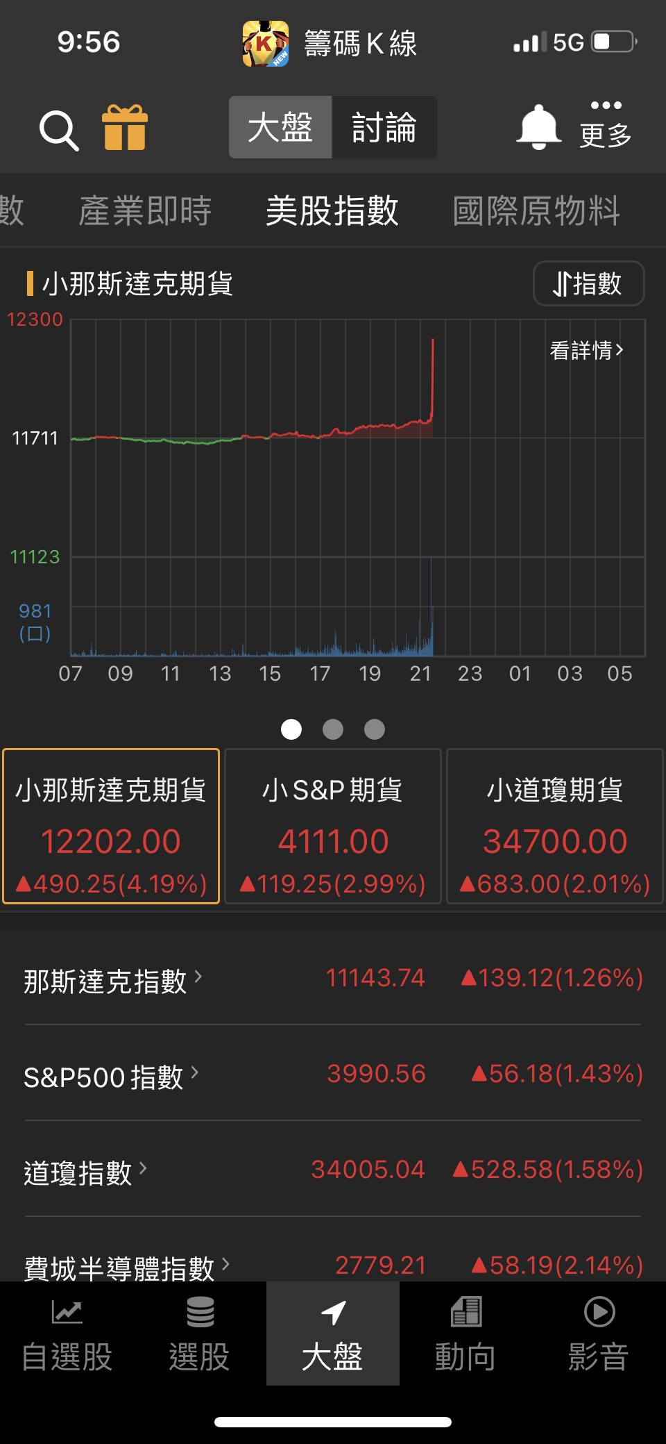 Jerry在twa00加權指數股市爆料： 為什麼我的畫面停留9點半都沒動 股市爆料同學會