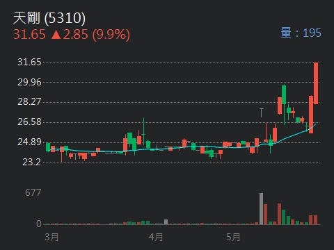 5310 天剛 多方賺[漲]／空方賺[跌] 多...｜CMoney 股市爆料同學會