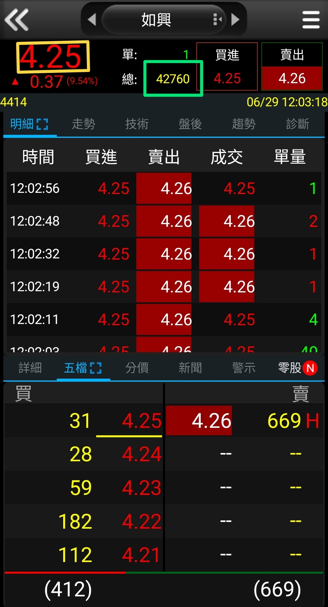 4414 如興 - 糟糕，量都出來了，超過之前掛買...｜CMoney 股市爆料同學會