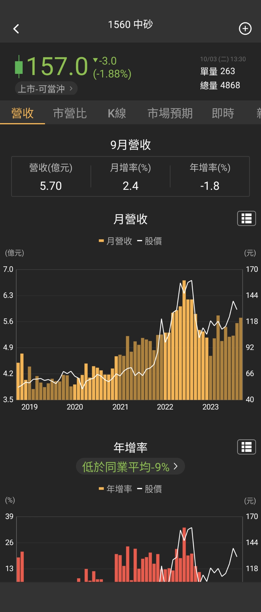 1560 中砂 - 20231004・ 中砂 ...｜CMoney 股市爆料同學會