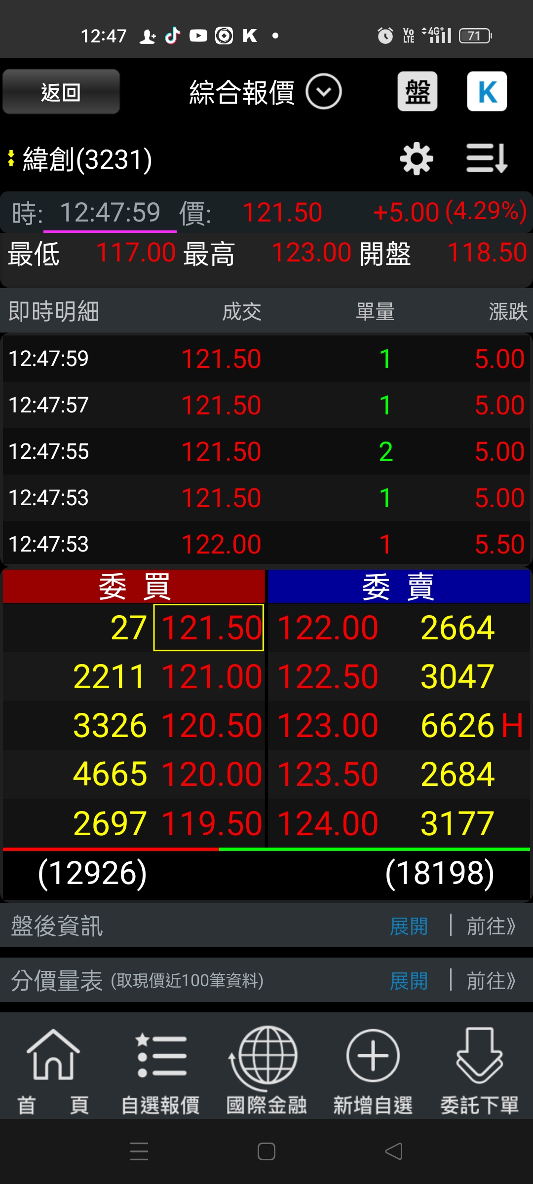 3231 緯創 - 121.5永遠幾10張,永遠買...|CMoney 股市爆料同學會