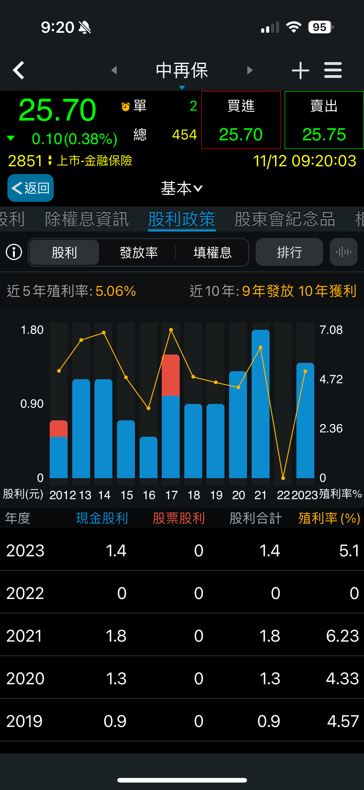 2851 中再保- 預估明年可以配$1.5（全年EPS =3元，配發率50%）過...｜CMoney 股市爆料同學會
