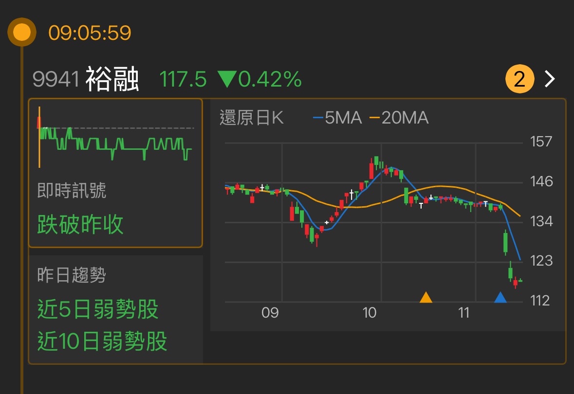 9941 裕融- 最近的走勢讓我感受到股價有點不穩，漲多後的回調似乎引發了市場...｜CMoney 股市爆料同學會