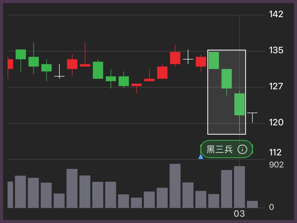 6829 千附精密- 在上升或盤整趨勢中，連續出現三根黑K，且每日的收盤價都越來越...｜CMoney 股市爆料同學會