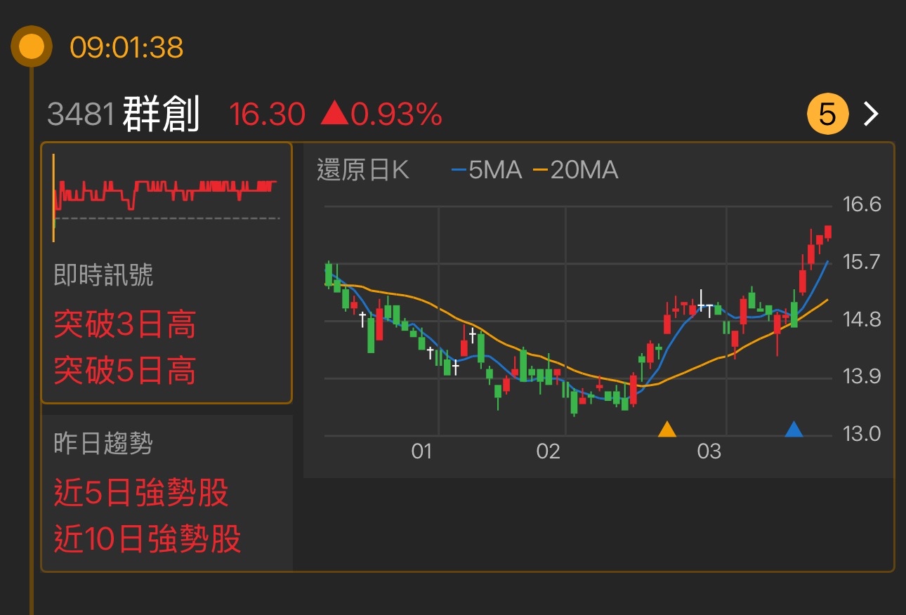 3481 群創 - 最近幾天的走勢顯示出一個明顯的上升趨勢,特別是在成交量方面,...|股市爆料同學會