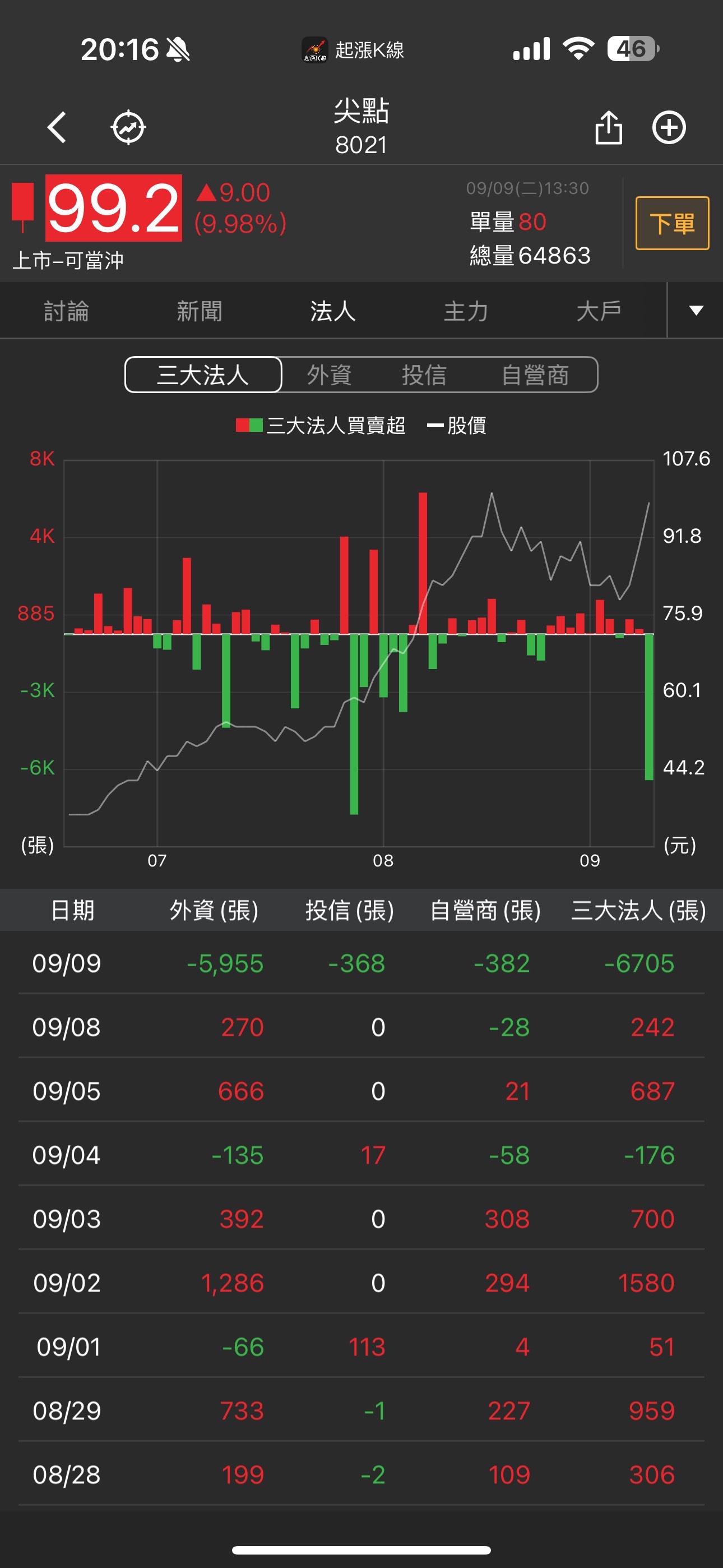 8021 尖點- 想聽聽達人的觀點三大法人今天調節尖點的原因是什麼？畢竟今天...｜CMoney 股市爆料同學會
