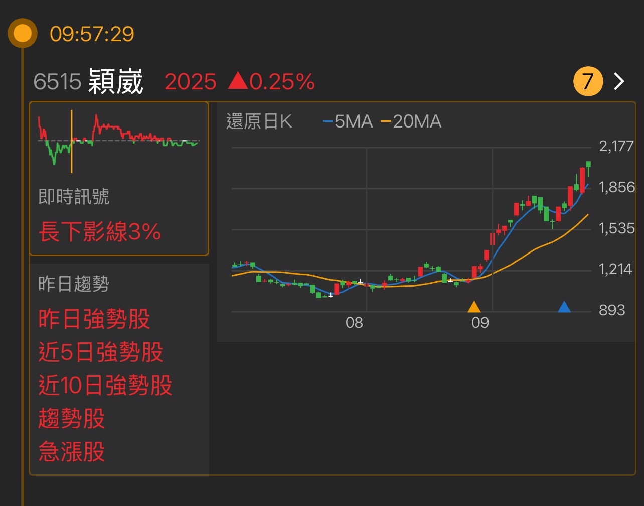 6515 穎崴- 最近的股價走勢真的是起伏不定，前幾天的高點讓我覺得有點攀升的...｜CMoney 股市爆料同學會