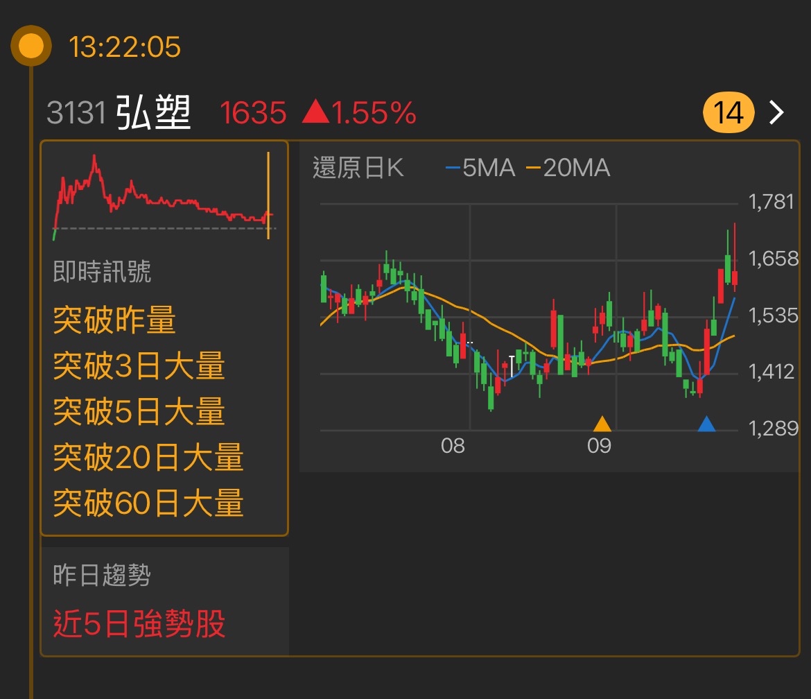 3131 弘塑- 最近幾天的股價走勢顯示出明顯的震盪情況，尤其在短期均線的交錯...｜CMoney 股市爆料同學會