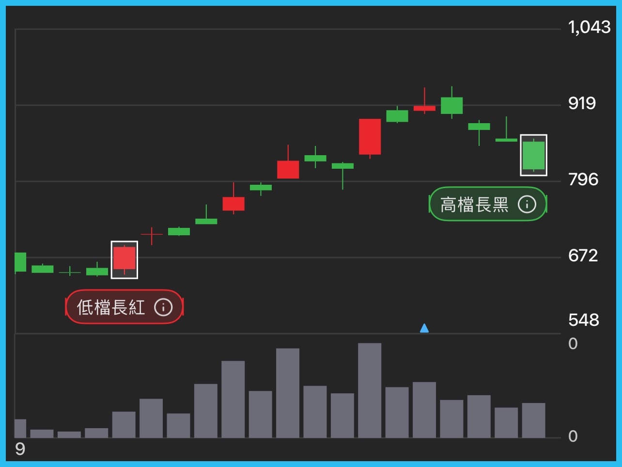3324 雙鴻- 股價相對高檔時，出現長黑K棒，是主力開始出貨的訊號！ 高檔長...｜CMoney 股市爆料同學會