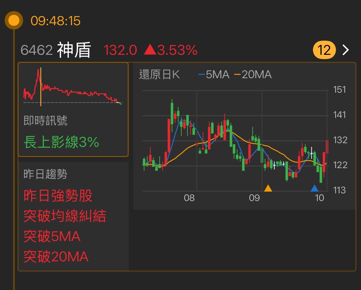 6462 神盾 - 🏆今日熱門排名NO.54《神盾6462》 📈高低價差:1...|CMoney 股市爆料同學會