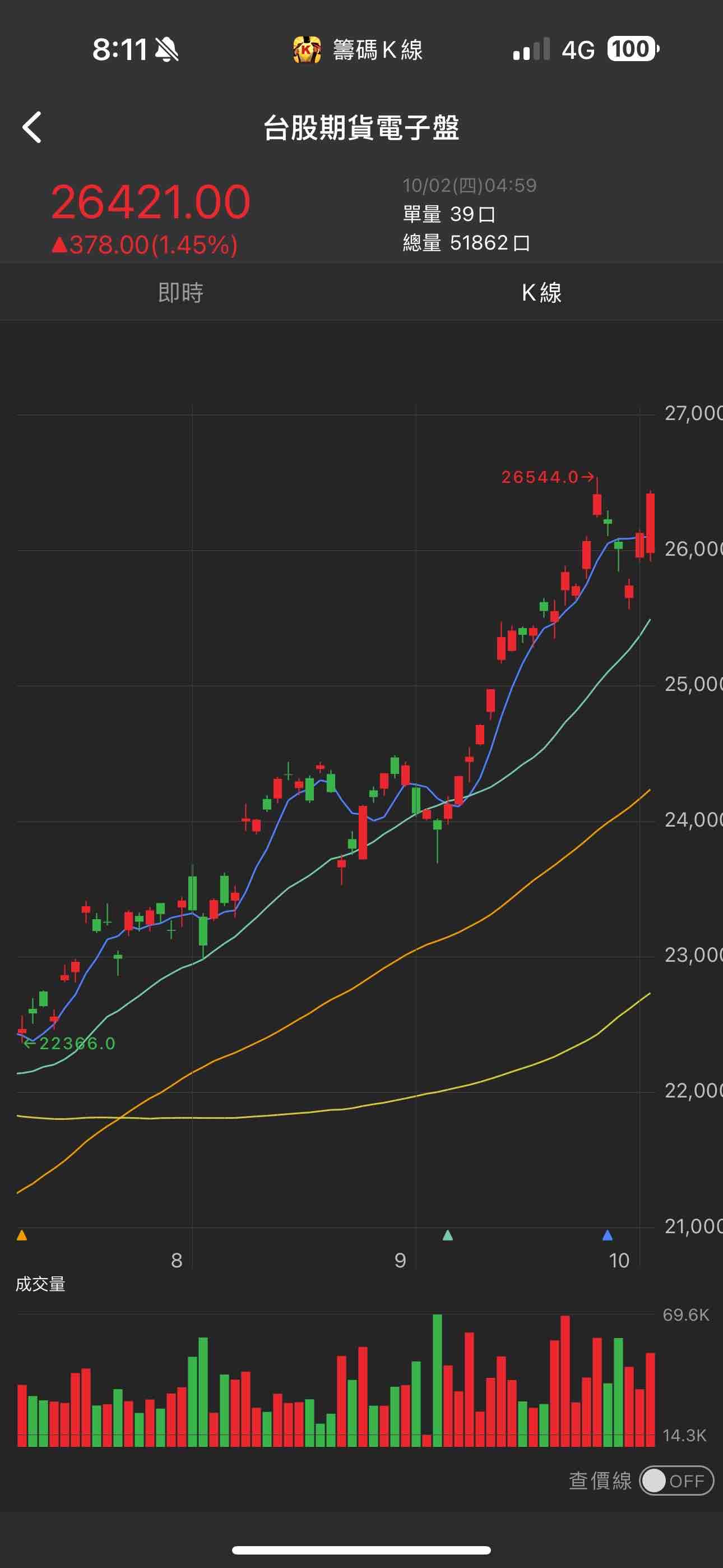 今天睡過頭快速帶過，必定開高局，美股隨著美光飆漲台指夜盤持續...｜CMoney 股市爆料同學會