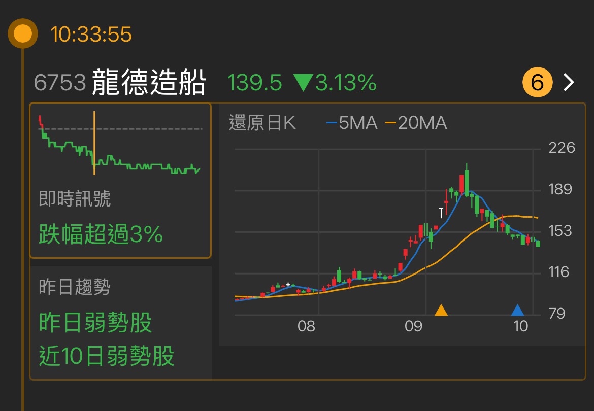 6753 龍德造船- 最近的K線圖顯示出一個波動性的走勢。股價在高點時曾經衝破過，...｜CMoney 股市爆料同學會