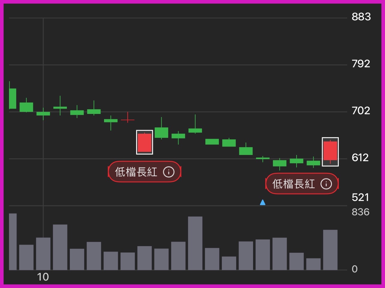 6640 均華- 股價相對低檔時，出現長紅K棒，是主力開始築底的訊號！ 低檔長...｜CMoney 股市爆料同學會