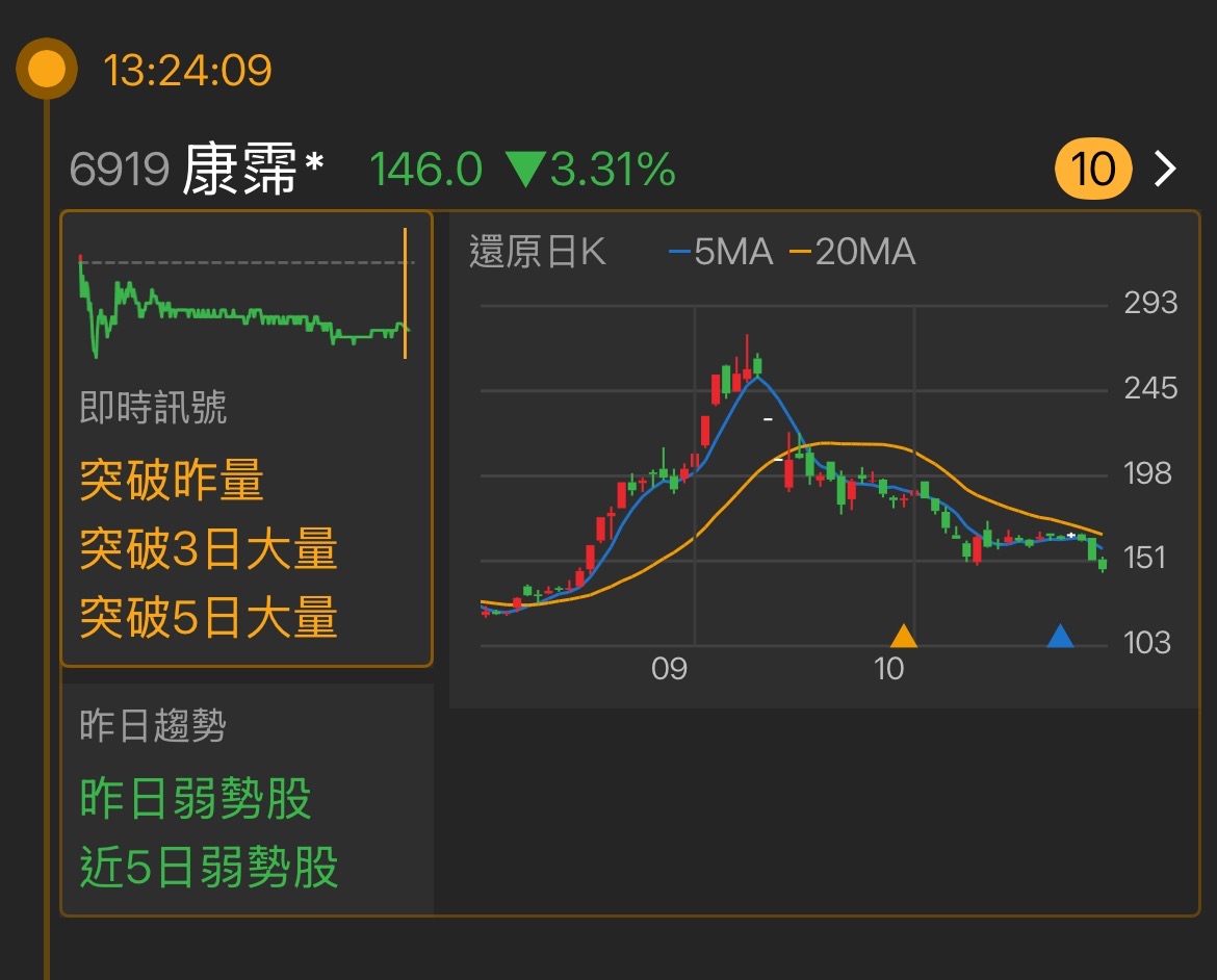 6919 康霈* - 最近幾天的K線圖顯示股票的走勢經歷了明顯的波動。我們看到股價...｜CMoney 股市爆料同學會