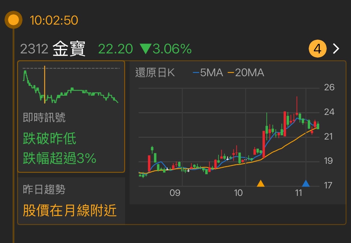 2312 金寶- 🏆今日熱門排名NO.64《金寶2312》 📈高低價差：0...｜CMoney 股市爆料同學會