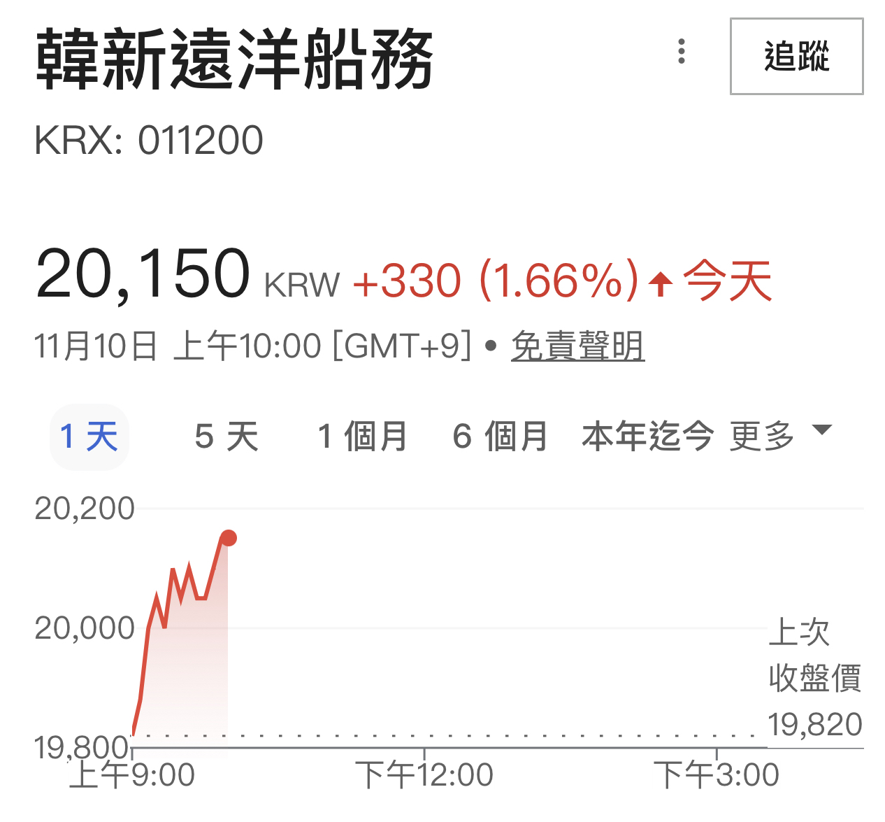 2603 長榮- 韓國貨櫃海運龍頭「韓新遠洋船務」今天開盤10分鐘漲1.66%...｜CMoney 股市爆料同學會