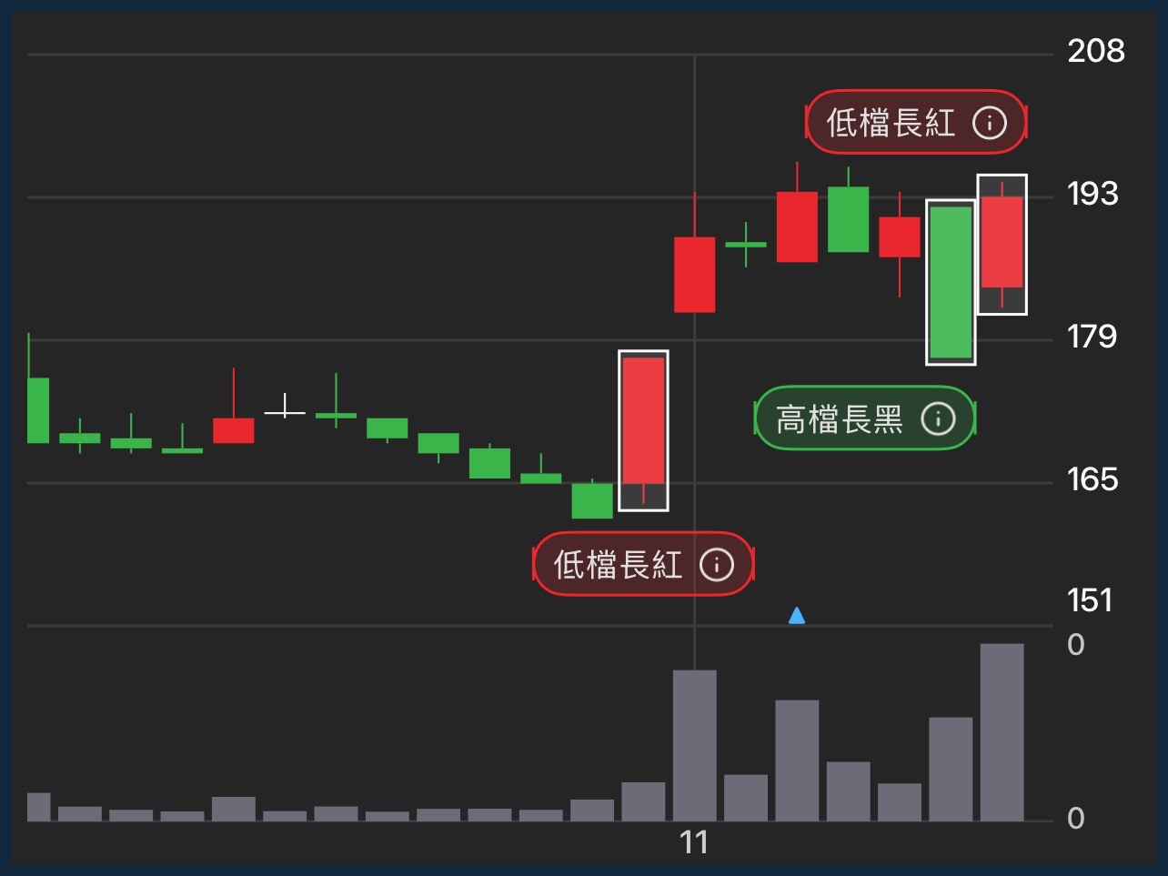 3147 大綜- 股價相對低檔時，出現長紅K棒，是主力開始築底的訊號！ 低檔長...｜CMoney 股市爆料同學會