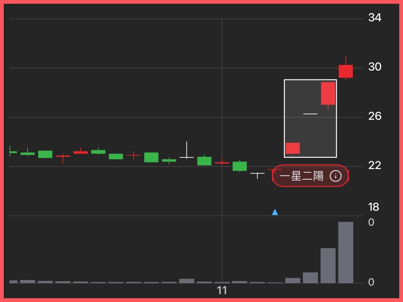3060 銘異- 在上升趨勢中，出現兩根長紅K，中間夾帶十字線，是上升中繼訊號...｜CMoney 股市爆料同學會