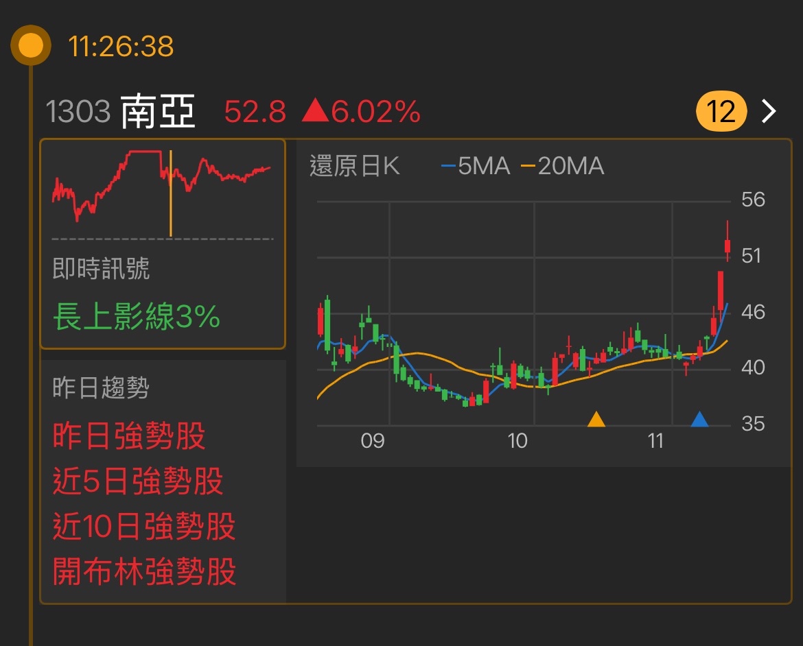 1303 南亞- 最近的K線圖顯示出明顯的上升趨勢，成交量也不斷放大，尤其在最...｜CMoney 股市爆料同學會
