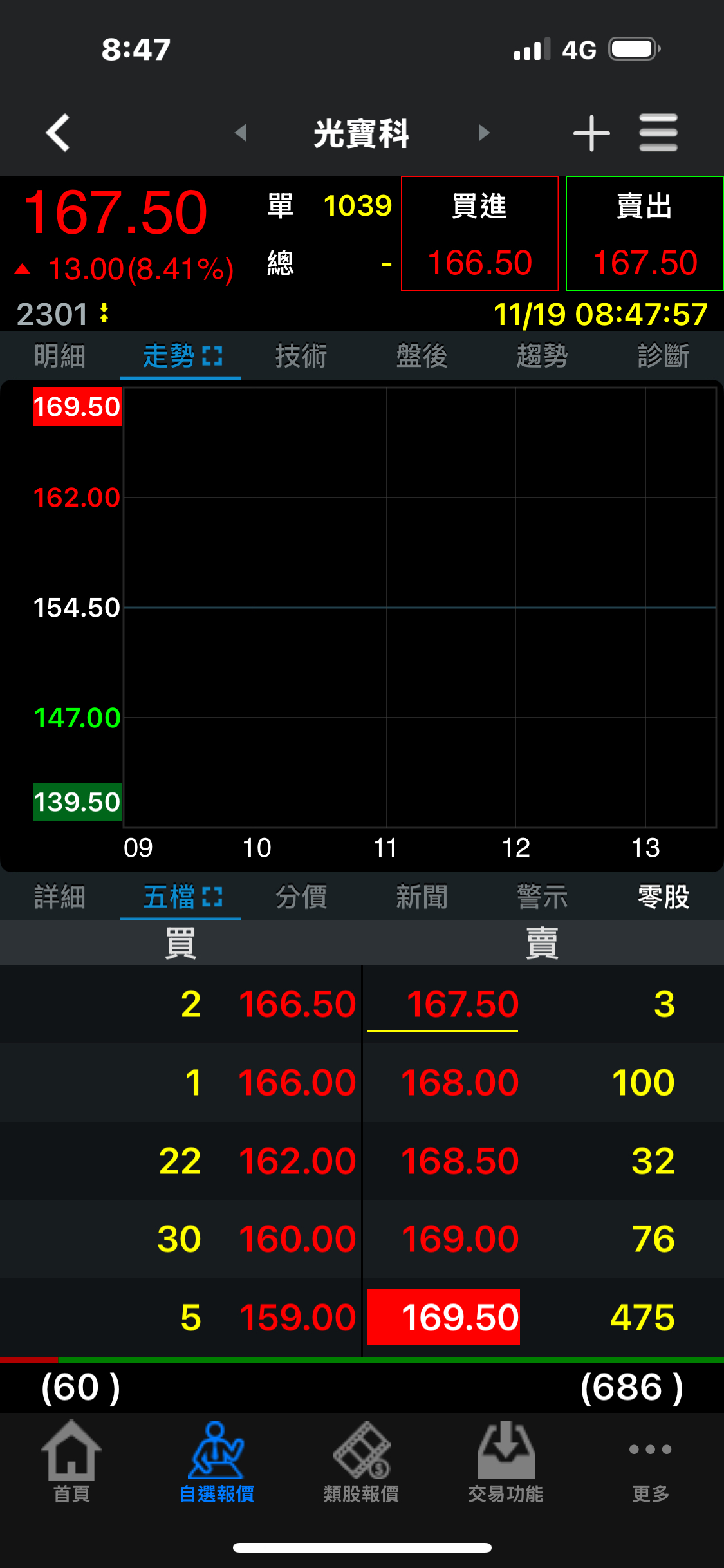 2301 光寶科- 光寶科今天的試搓怎麼這麼有趣？一下子漲停一下子跌停｜CMoney 股市爆料同學會