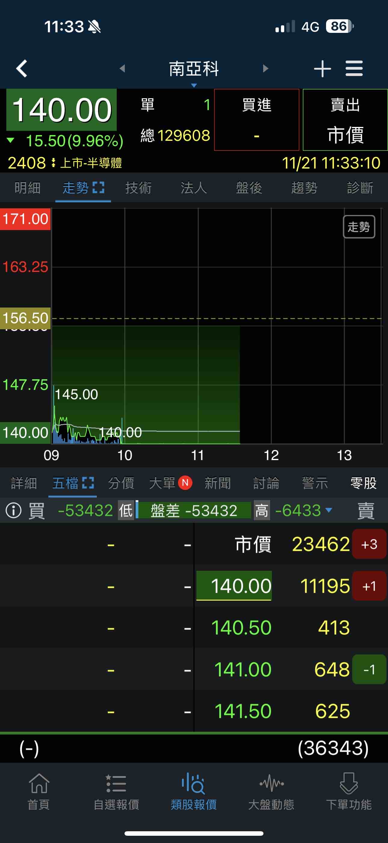 盤前有提到為什麼沒有建議記憶體開低做多，因為美股記憶體跌的太...｜CMoney 股市爆料同學會