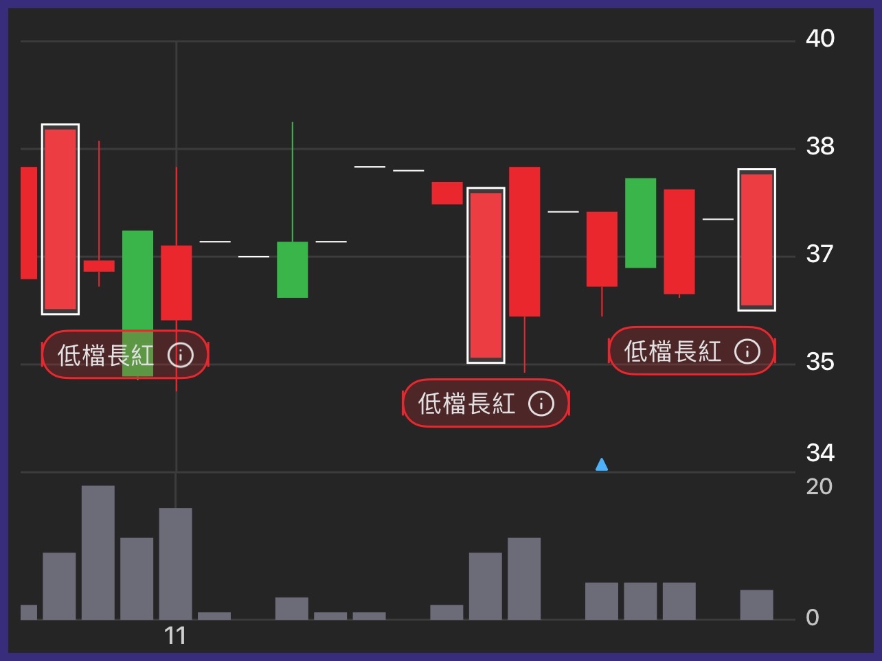 4198 欣大健康- 股價相對低檔時，出現長紅K棒，是主力開始築底的訊號！ 低檔長...｜CMoney 股市爆料同學會