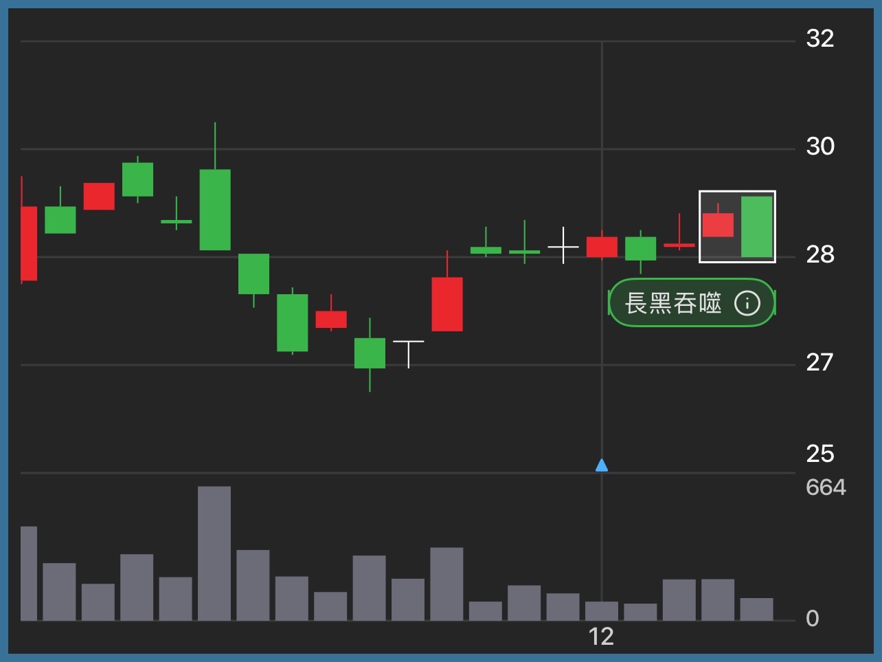 2425 承啟- 股價上升趨勢中，出現長黑K棒，並吞噬前一根紅K棒的實體，代表...｜CMoney 股市爆料同學會