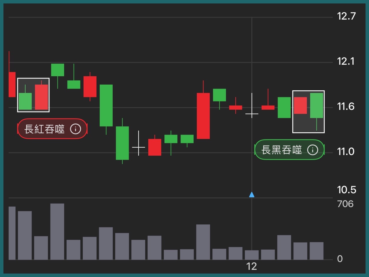 1517 利奇- 股價上升趨勢中，出現長黑K棒，並吞噬前一根紅K棒的實體，代表...｜CMoney 股市爆料同學會