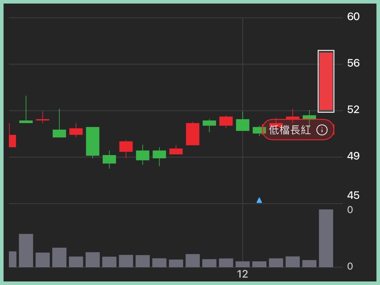 2388 威盛- 股價相對低檔時，出現長紅K棒，是主力開始築底的訊號！ 低檔長...｜CMoney 股市爆料同學會