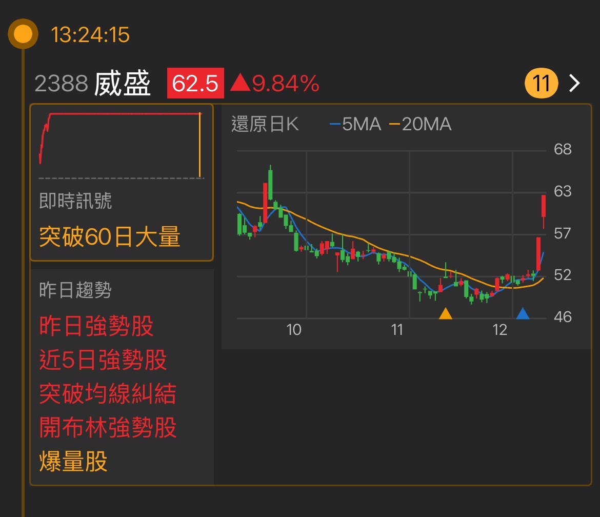 2388 威盛- 🏆今日熱門排名NO.20《威盛2388》 📈高低價差：4...｜CMoney 股市爆料同學會