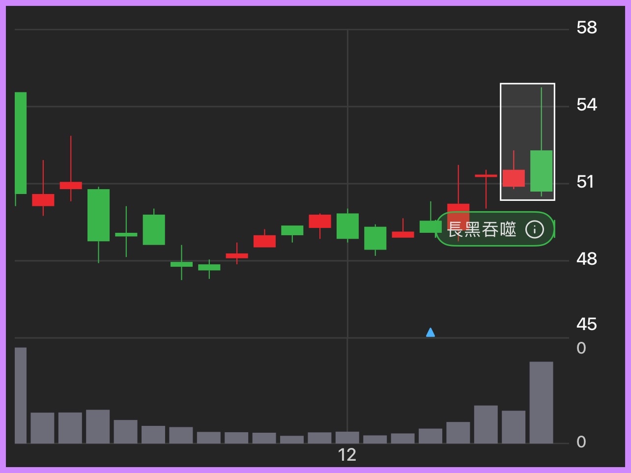 2498 宏達電- 股價上升趨勢中，出現長黑K棒，並吞噬前一根紅K棒的實體，代表...｜CMoney 股市爆料同學會