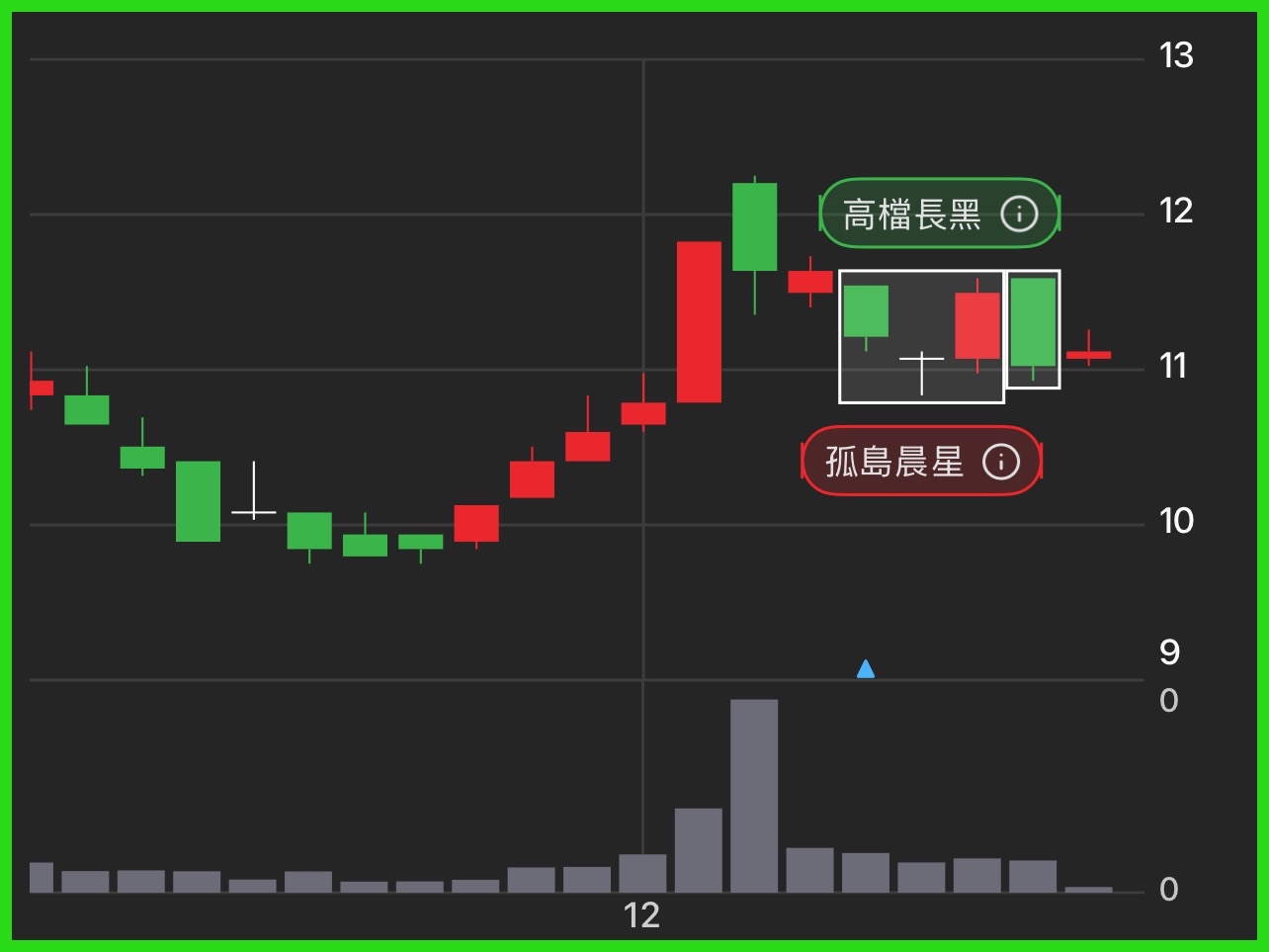 1304 台聚- 股價相對高檔時，出現長黑K棒，是主力開始出貨的訊號！ 高檔長...｜CMoney 股市爆料同學會