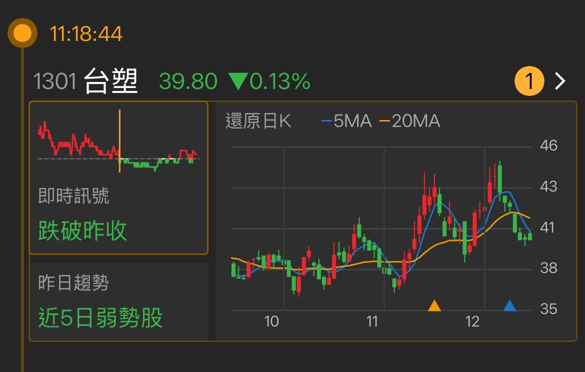 1301 台塑- 嘿，最近這檔股票的走勢有些波動了，雖然前面幾天的成交量和價格...｜CMoney 股市爆料同學會