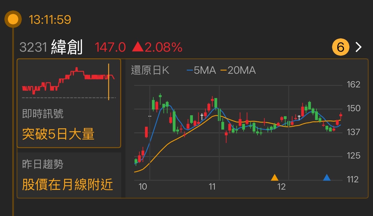 3231 緯創 - 最近的走勢看起來真是戲劇化,股價經過一段上升後開始出現震盪,...|CMoney 股市爆料同學會