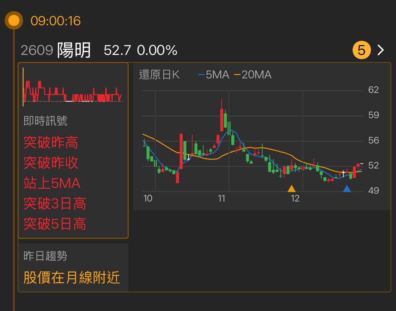 2609 陽明- 最近這幾天的走勢真的讓我感到震撼，價格一開始在低檔震盪，但近...｜CMoney 股市爆料同學會