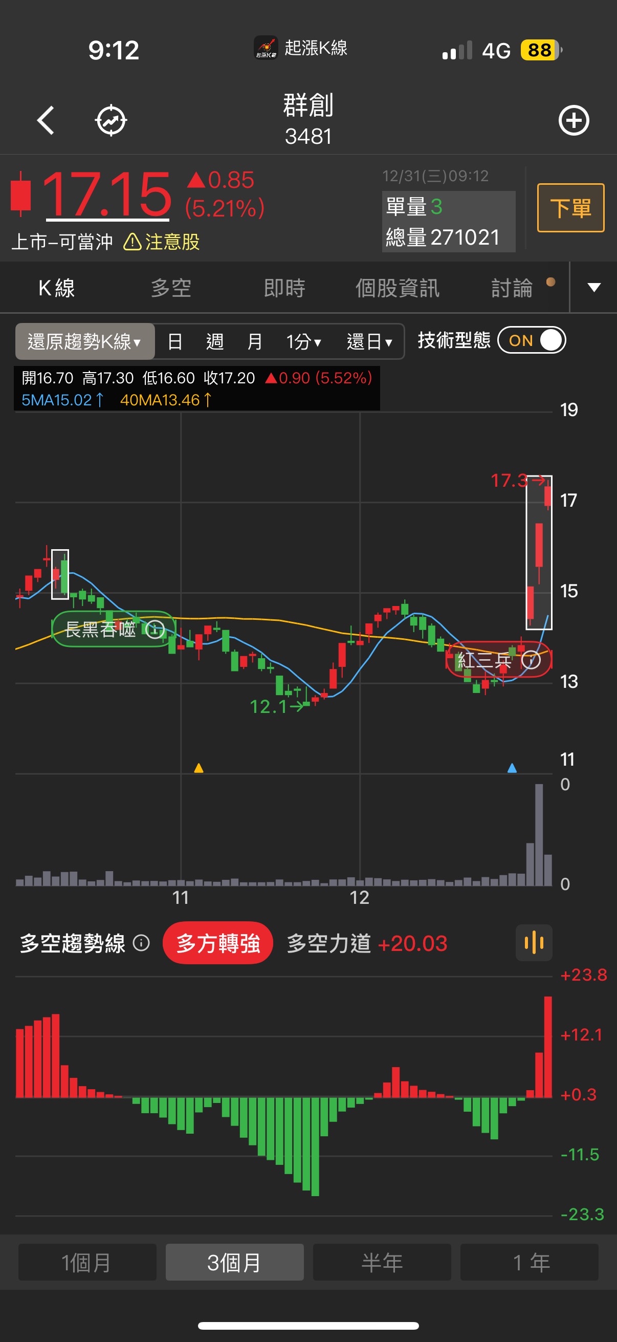 3481 群創- 今天再一根，然後處置完，再上？｜CMoney 股市爆料同學會