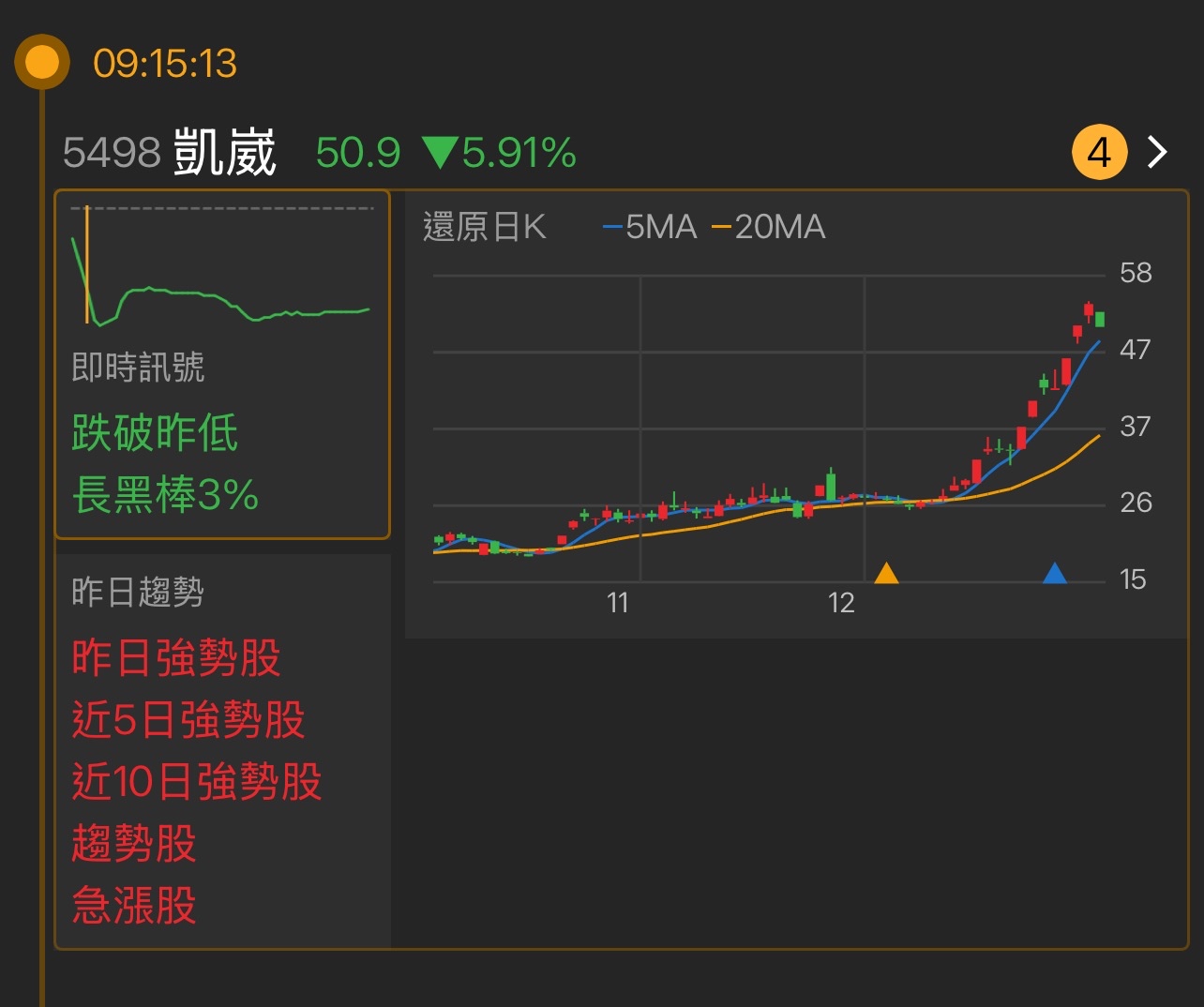 5498 凱崴- 🏆今日熱門排名NO.43《凱崴5498》 📈高低價差：3...｜CMoney 股市爆料同學會