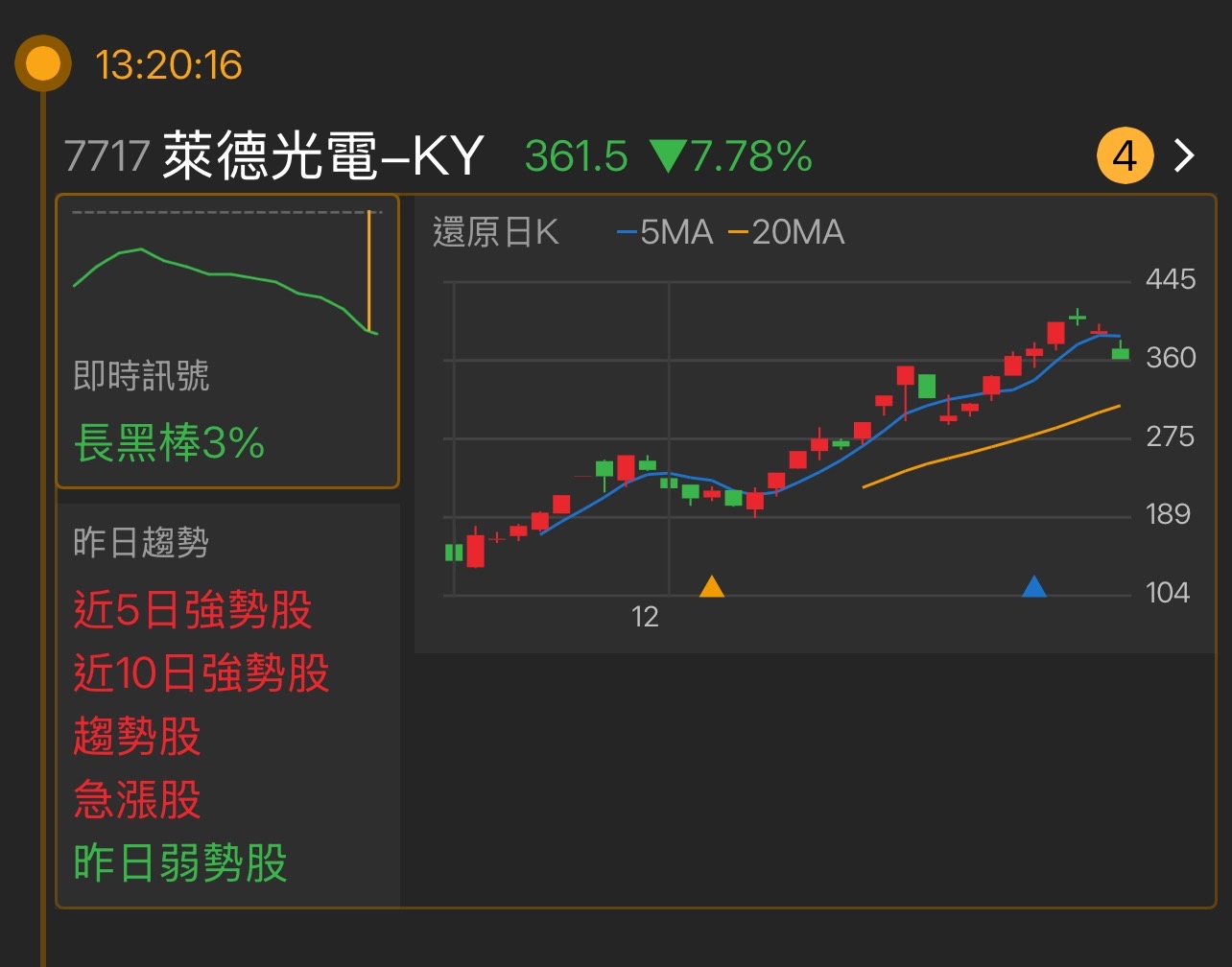 7717 萊德光電-KY - 最近的股市表現真的讓人驚艷，價格明顯上漲，並且成交量也不斷增...｜CMoney 股市爆料同學會