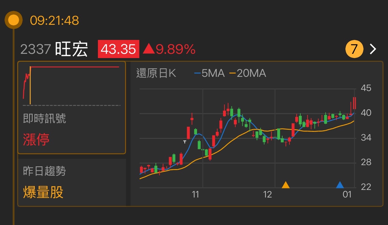 2337 旺宏- 最近幾天的股票走勢出現了一波上漲趨勢，成交量也很活躍，顯示出...｜CMoney 股市爆料同學會