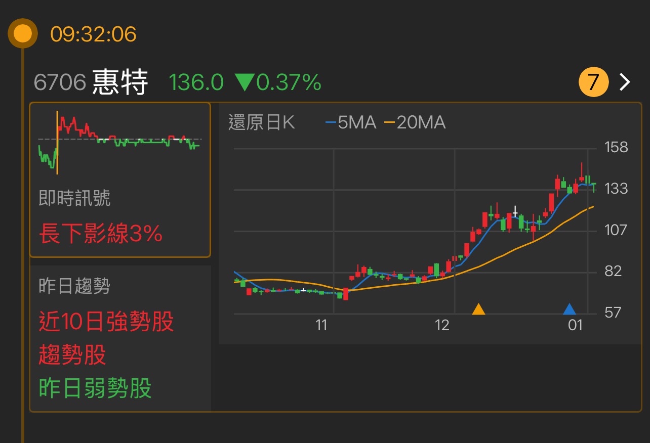 6706 惠特- 🏆今日熱門排名NO.32《惠特6706》 📈高低價差：9...｜CMoney 股市爆料同學會